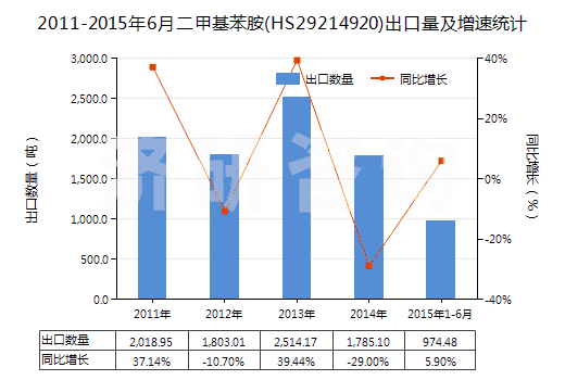 2011-2015年6月二甲基苯胺(HS29214920)出口量及增速統(tǒng)計